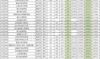 2020年高考理综录取分数线